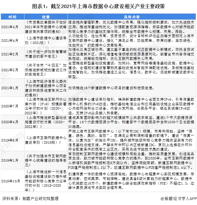 2021年上海市数据中心行业市场现状与发展趋势 政策引领“一体两翼”新格局
